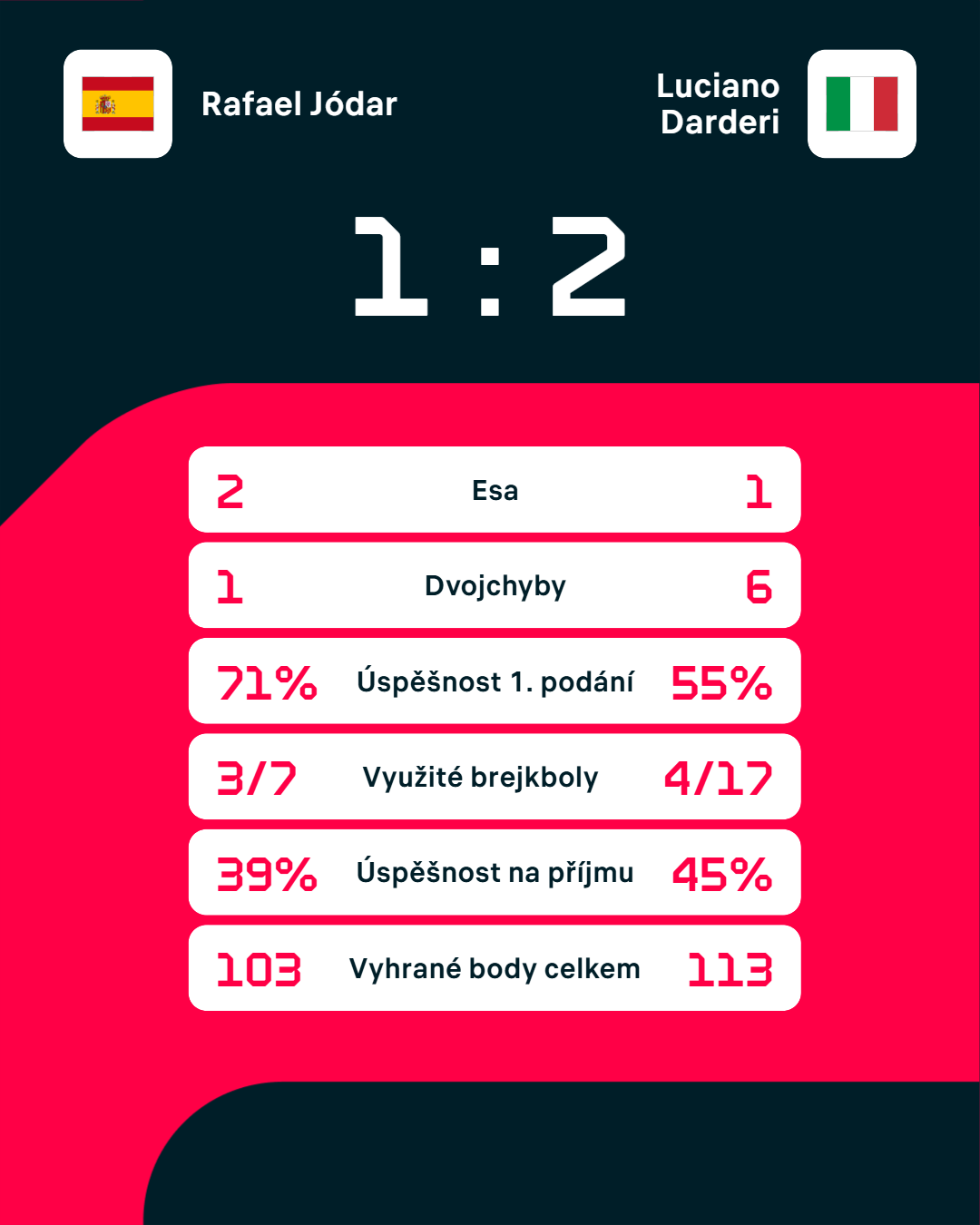 Statistiky zápasu.