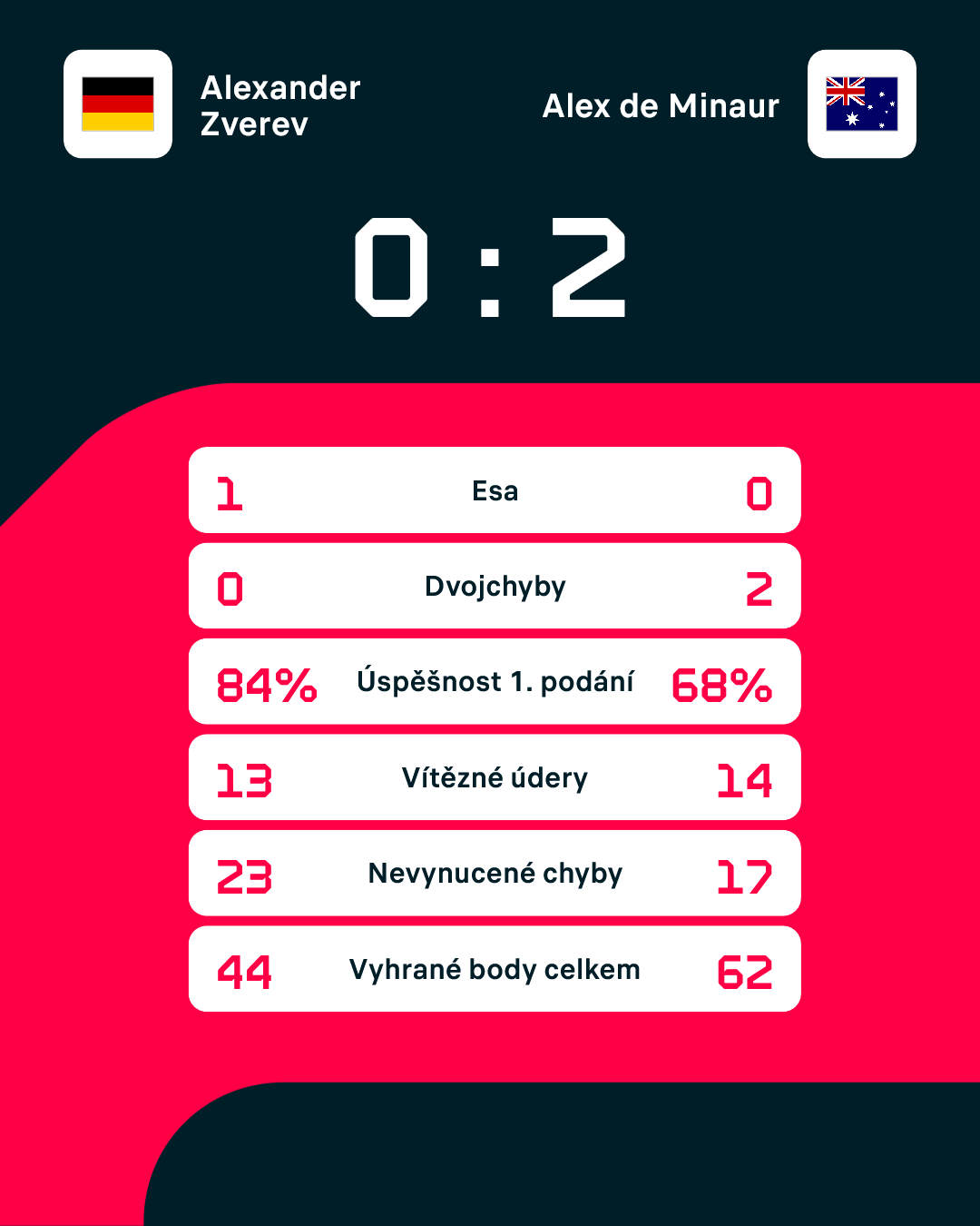 Statistiky zápasu.