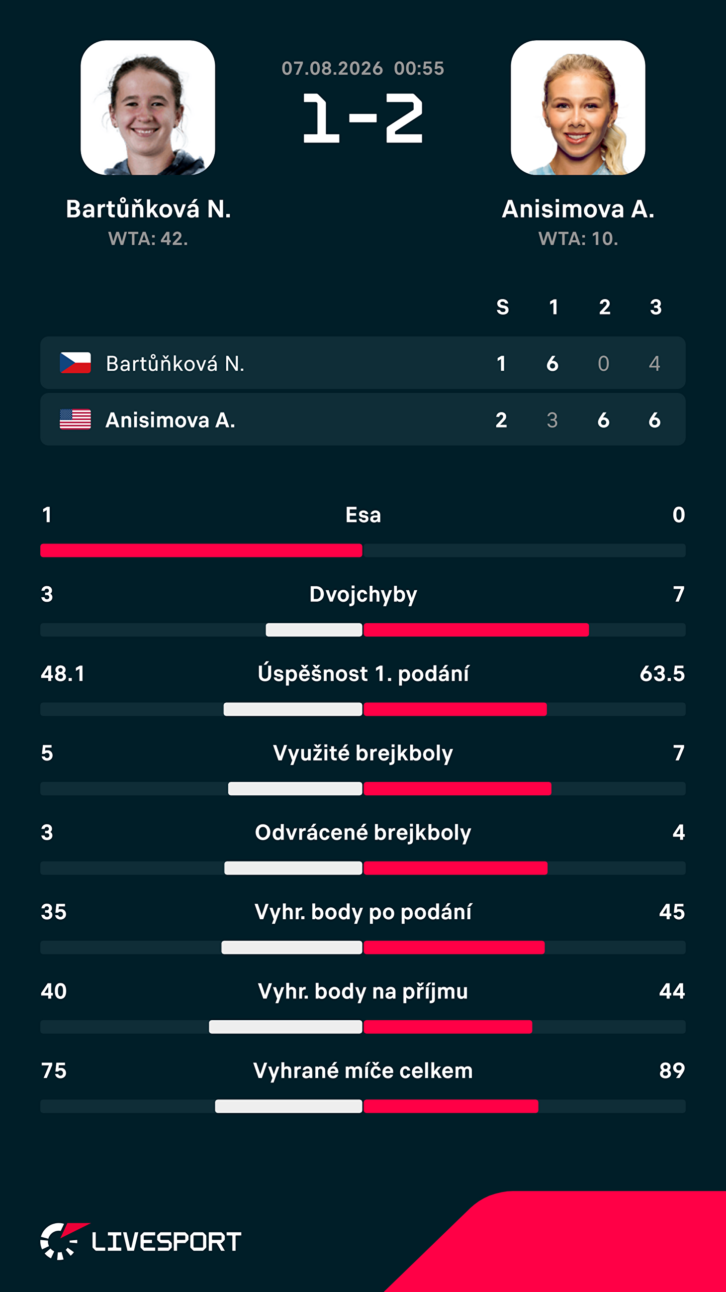 Statistiky zápasu.