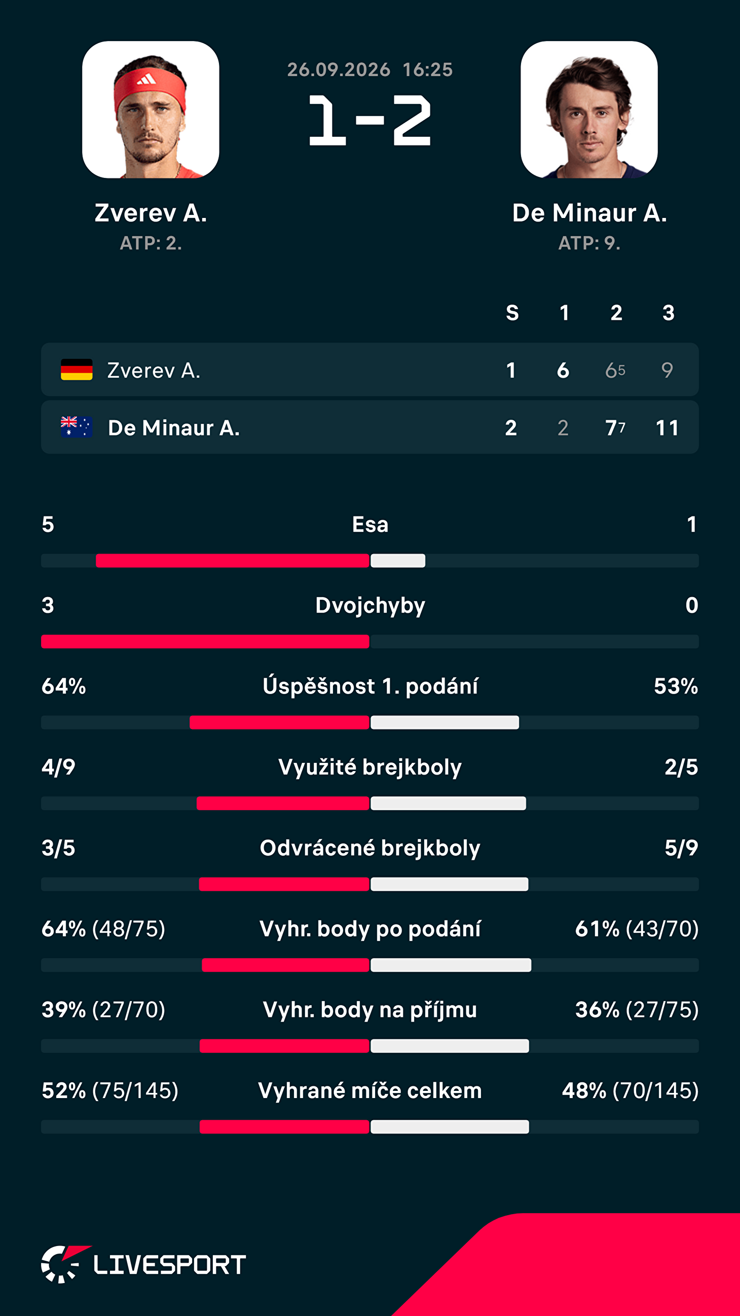 Statistiky zápasu.