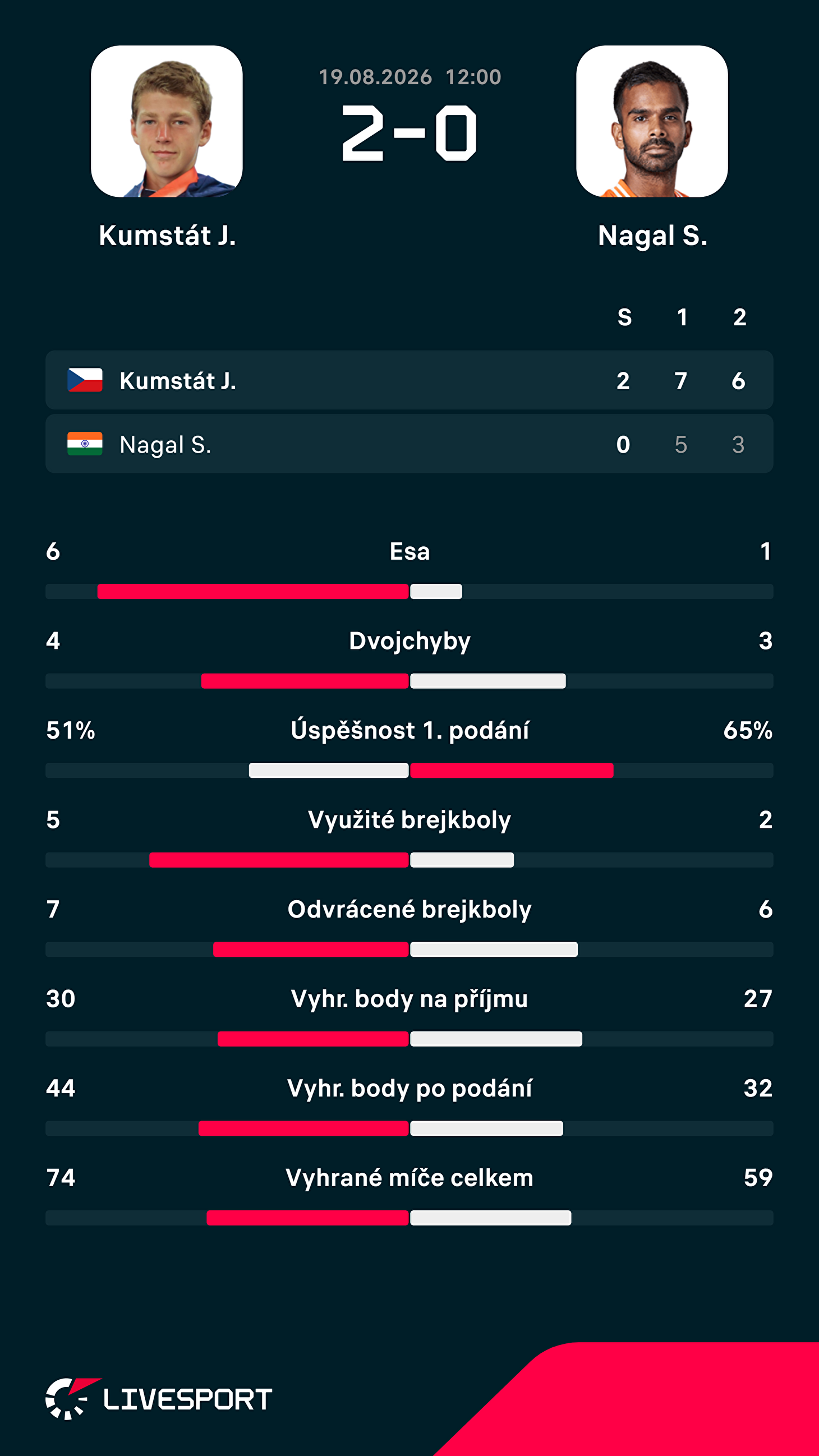 Statistiky zápasu.
