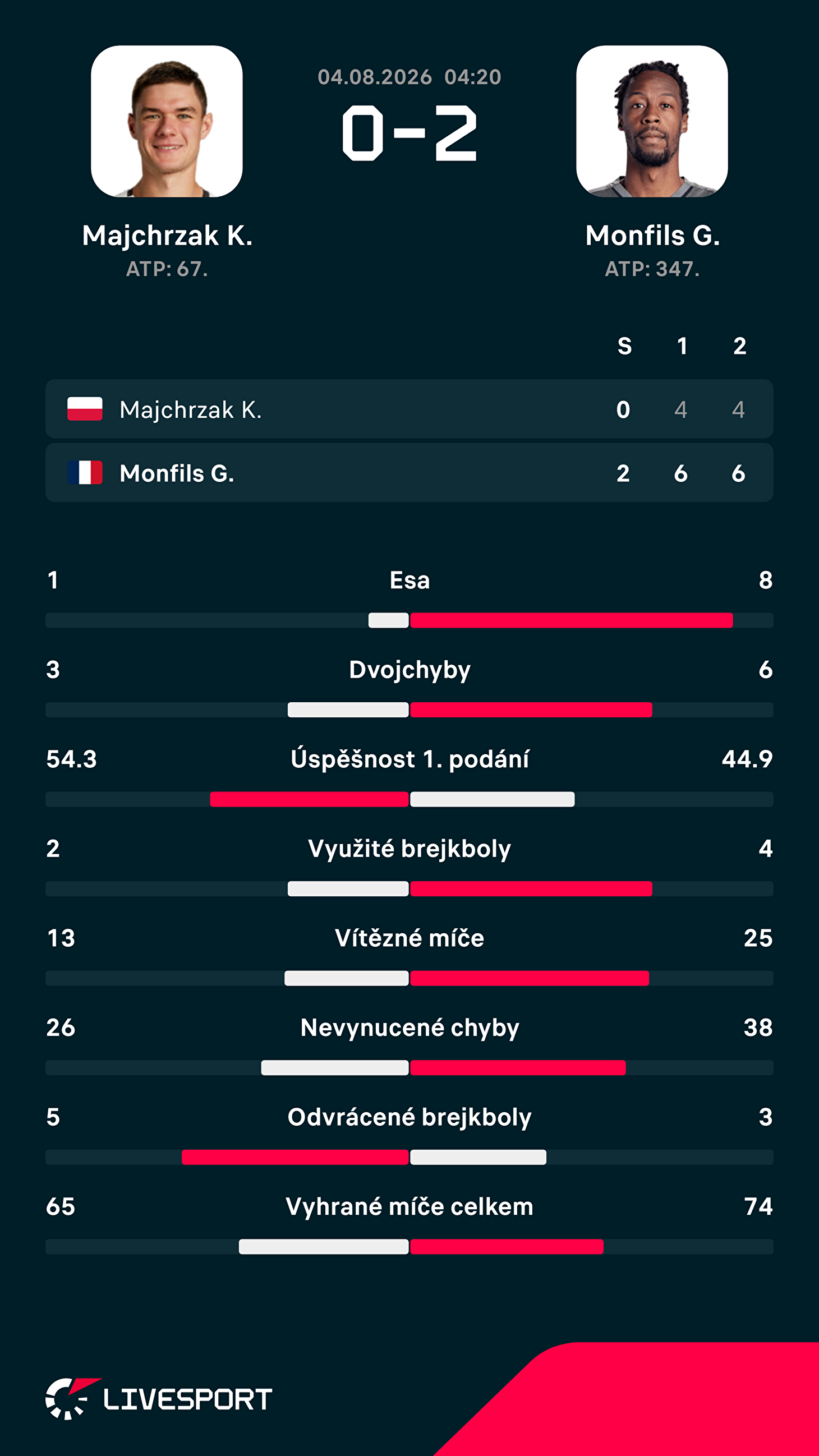 Statistiky zápasu.