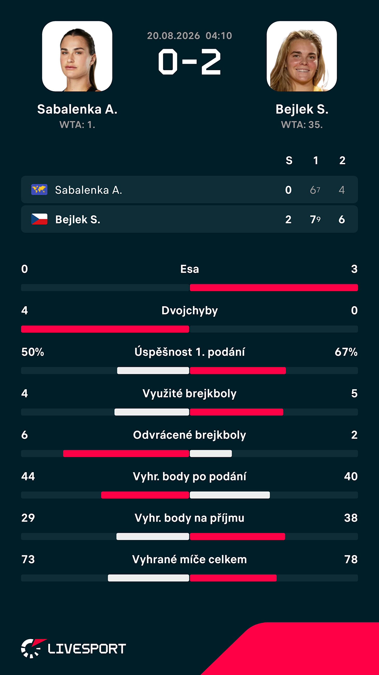 Statistiky zápasu.