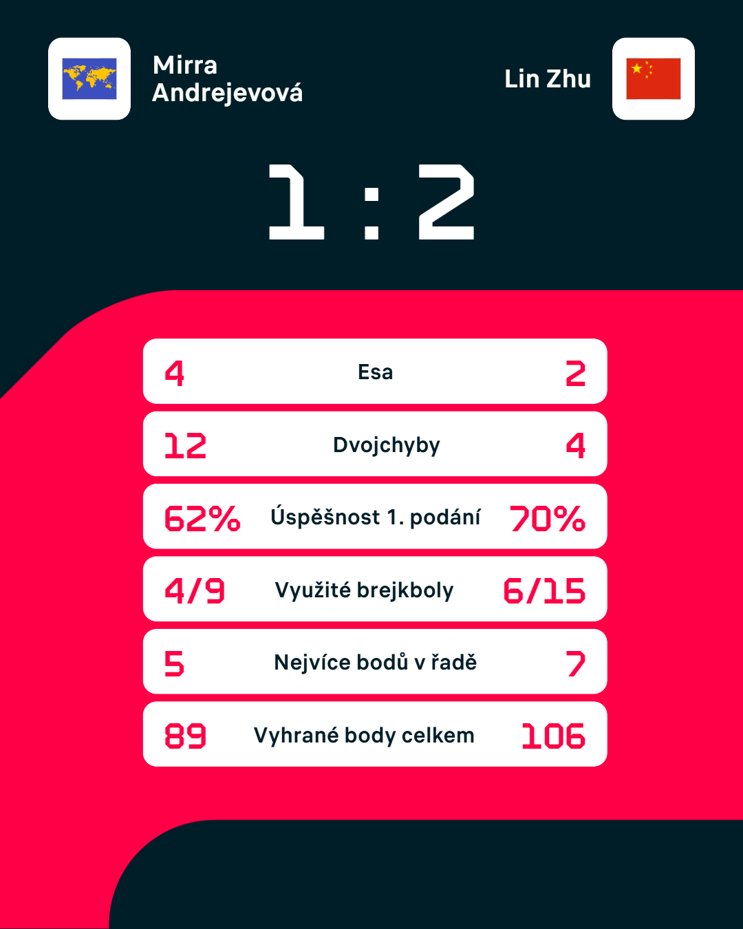 Statistiky zápasu.