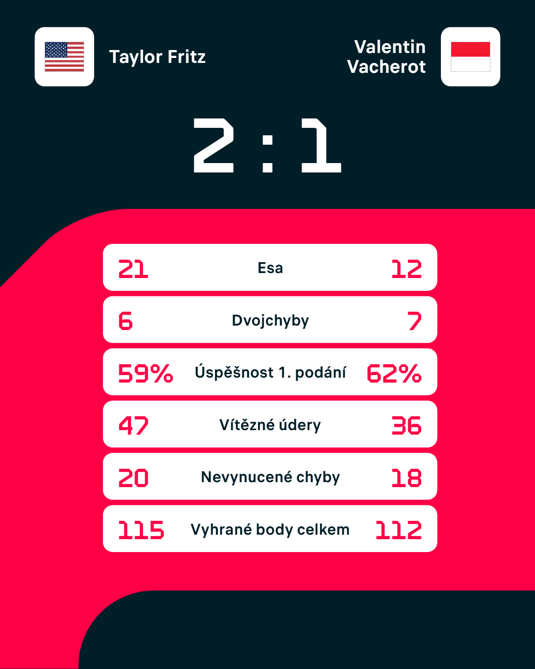 Statistiky zápasu.