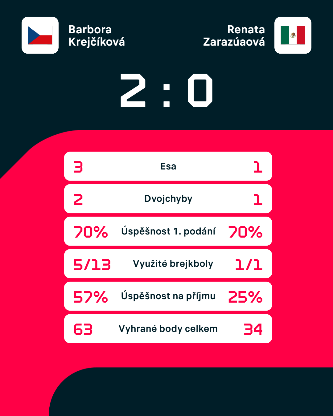 Statistiky zápasu.