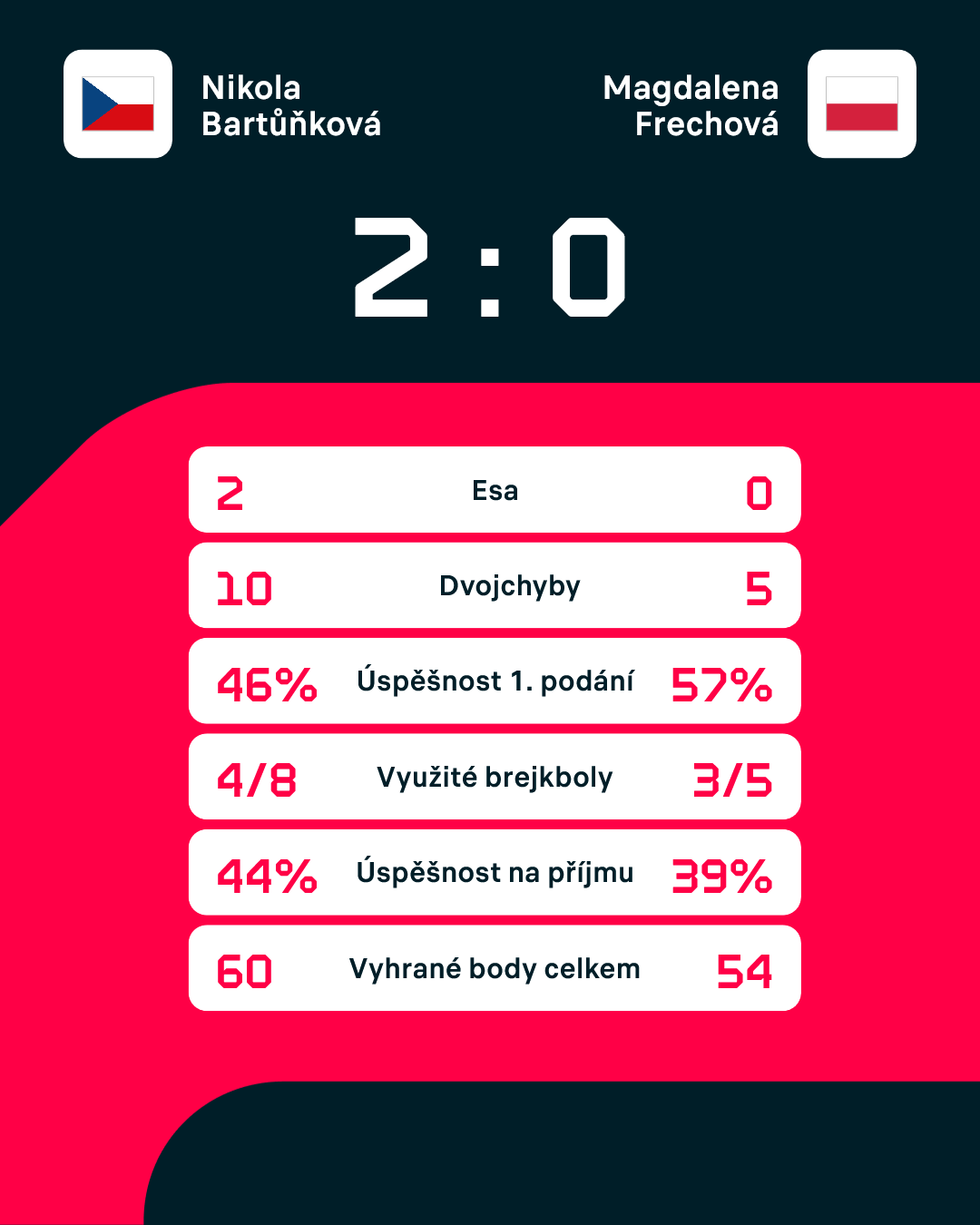 Statistiky zápasu.