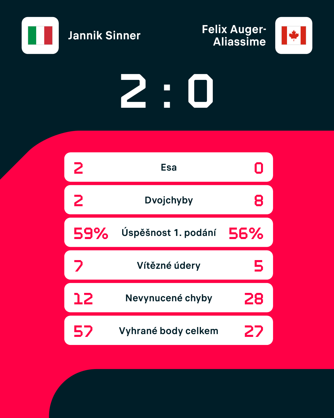 Statistiky zápasu.