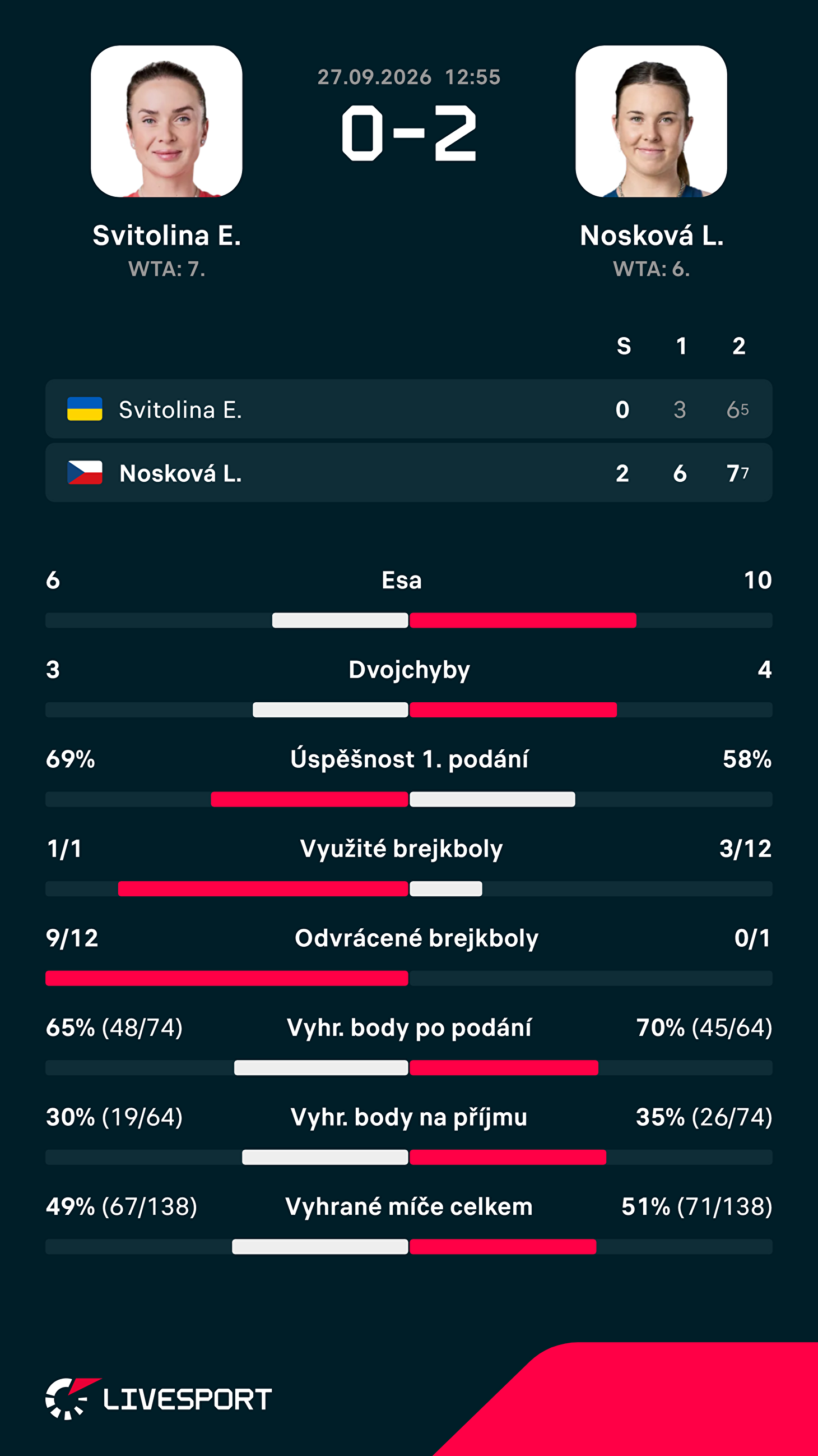 Statistiky zápasu.