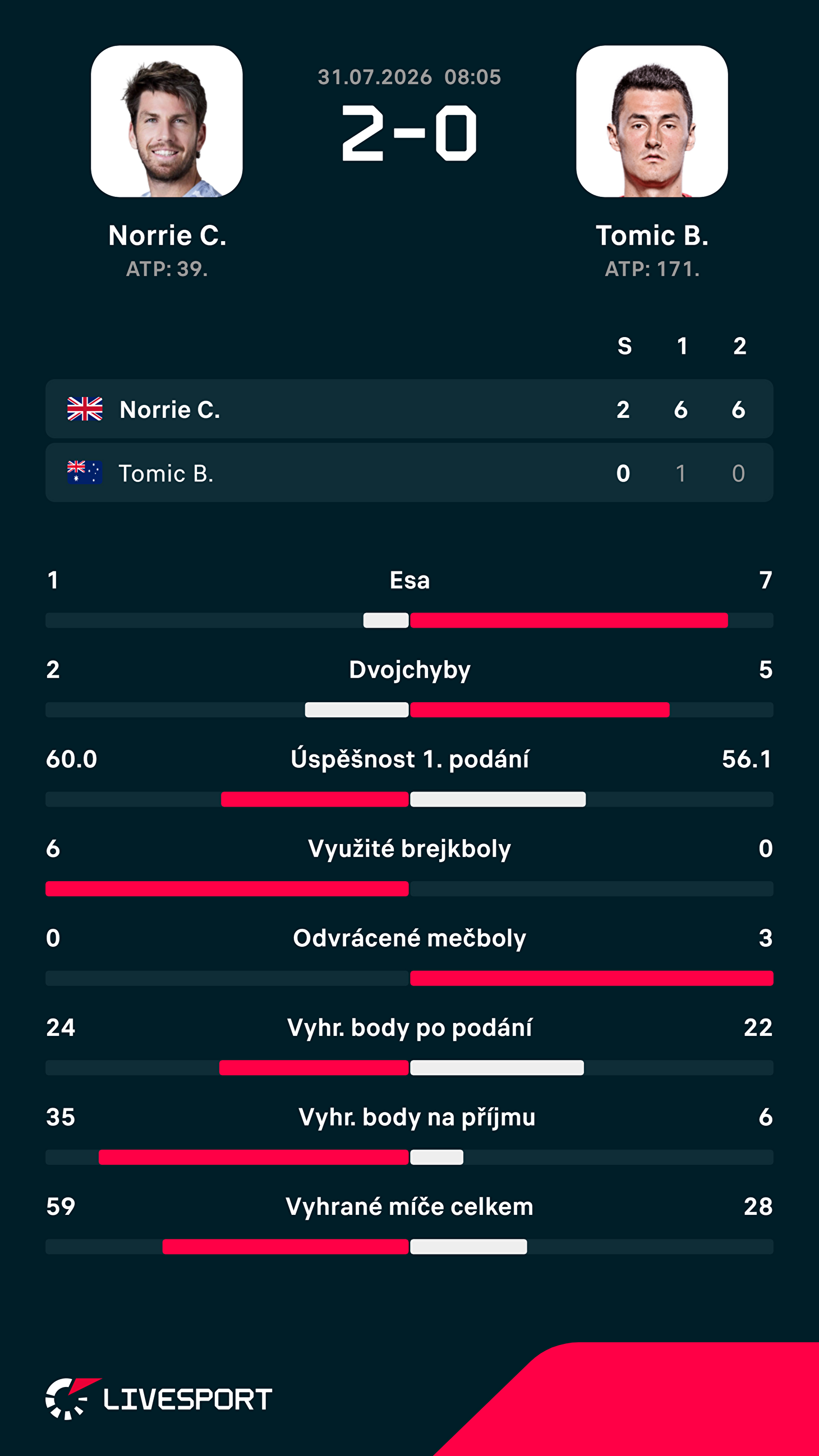 Statistiky zápasu.