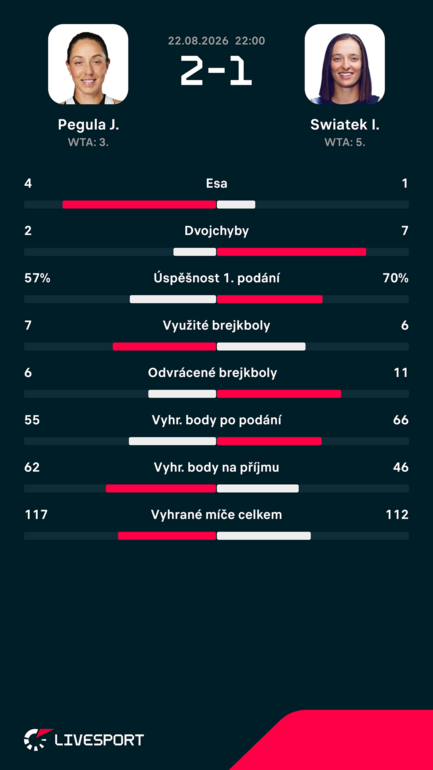 Statistiky zápasu.