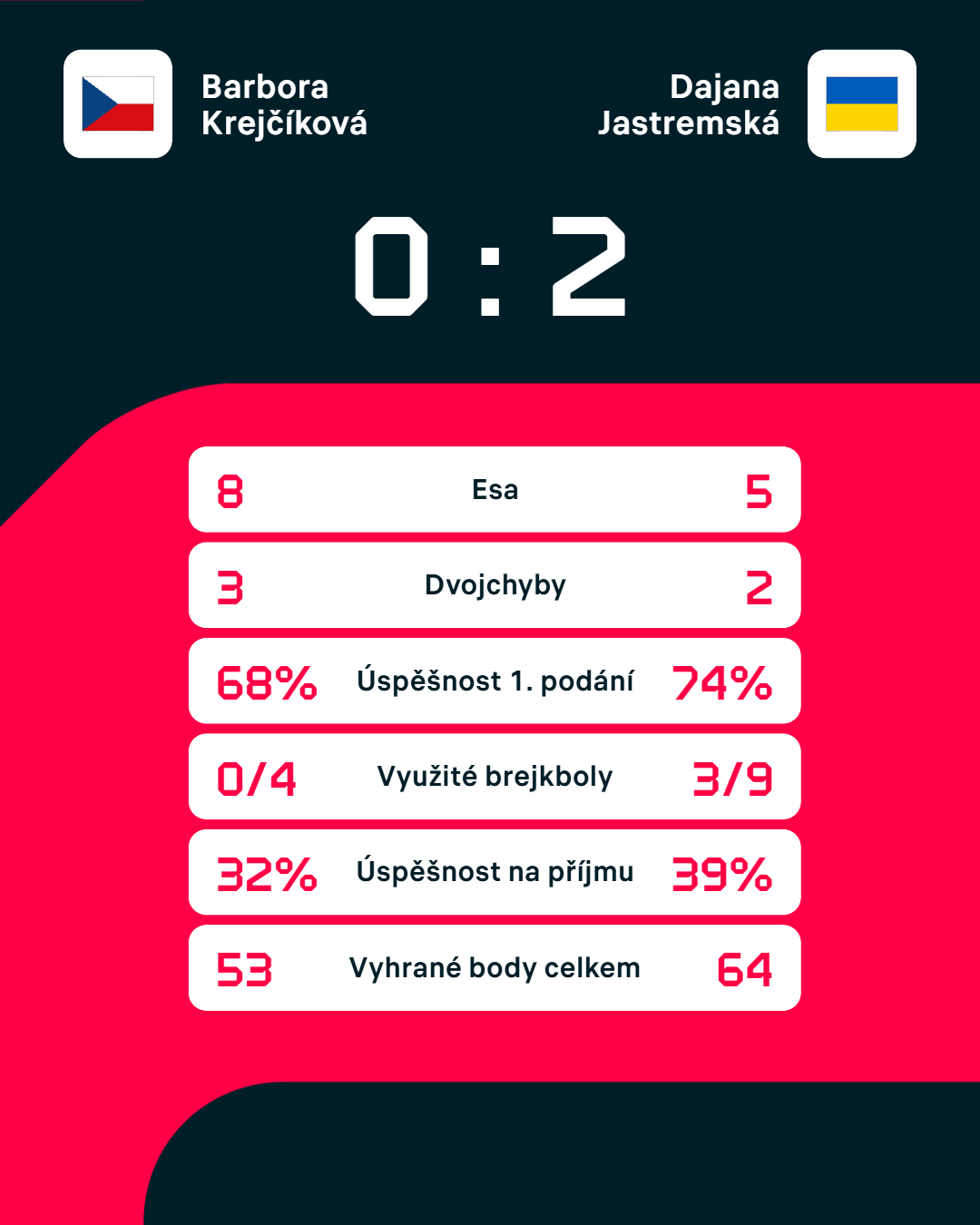 Statistiky zápasu.
