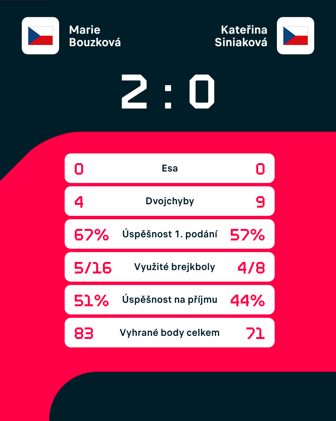 Statistiky zápasu.