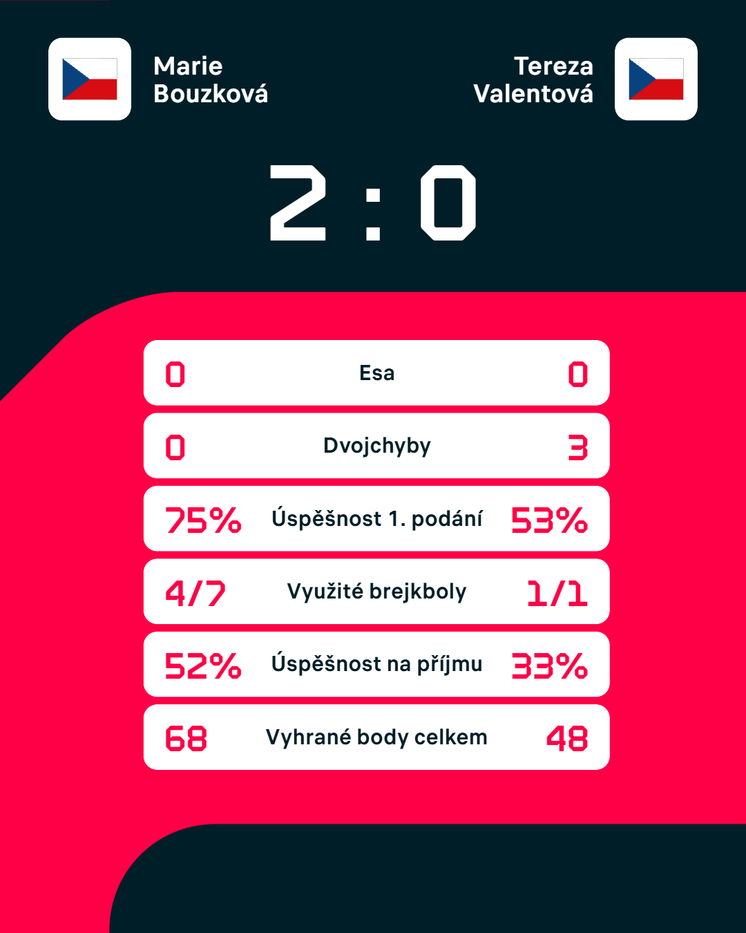 Statistiky zápasu.