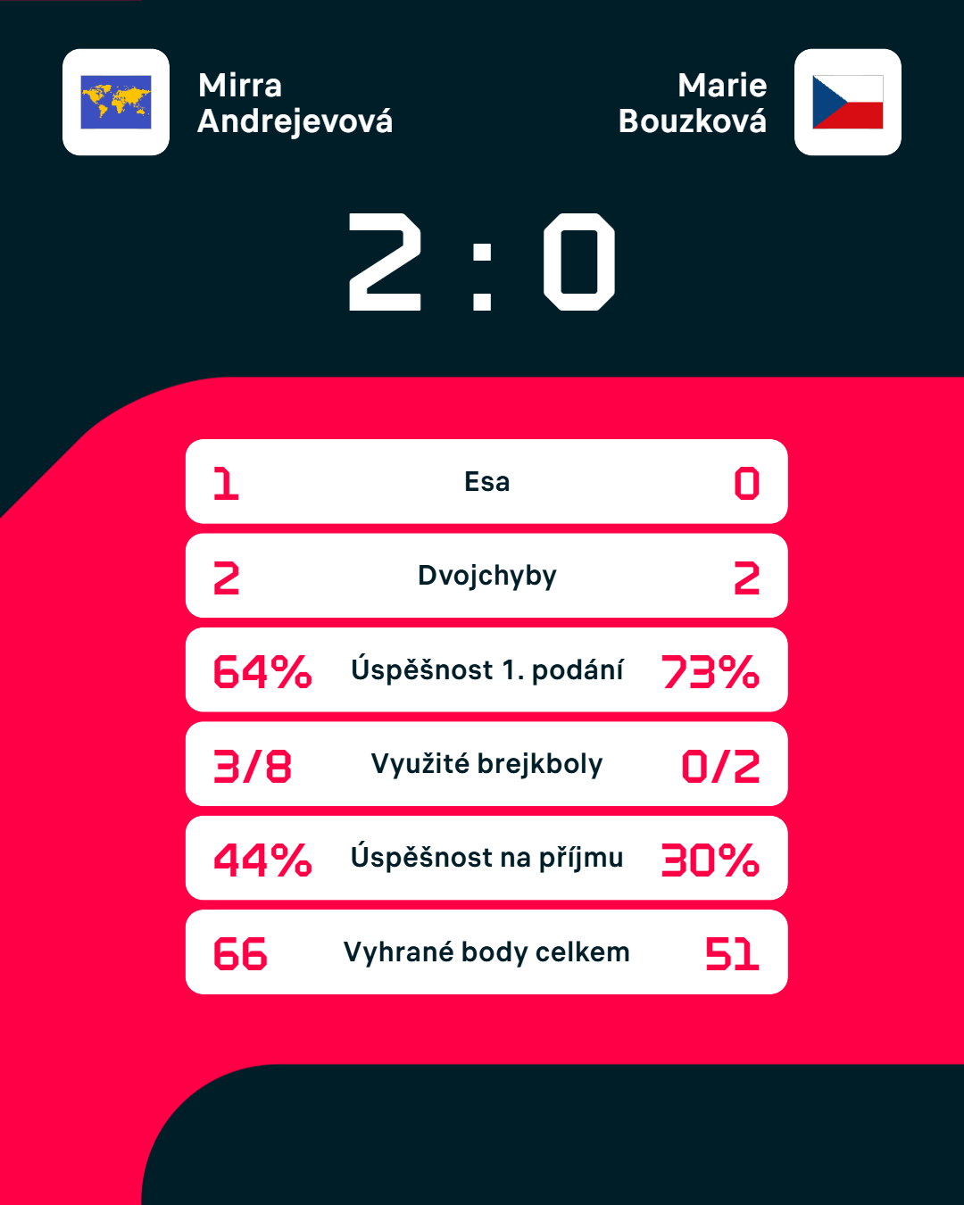 Statistiky zápasu.