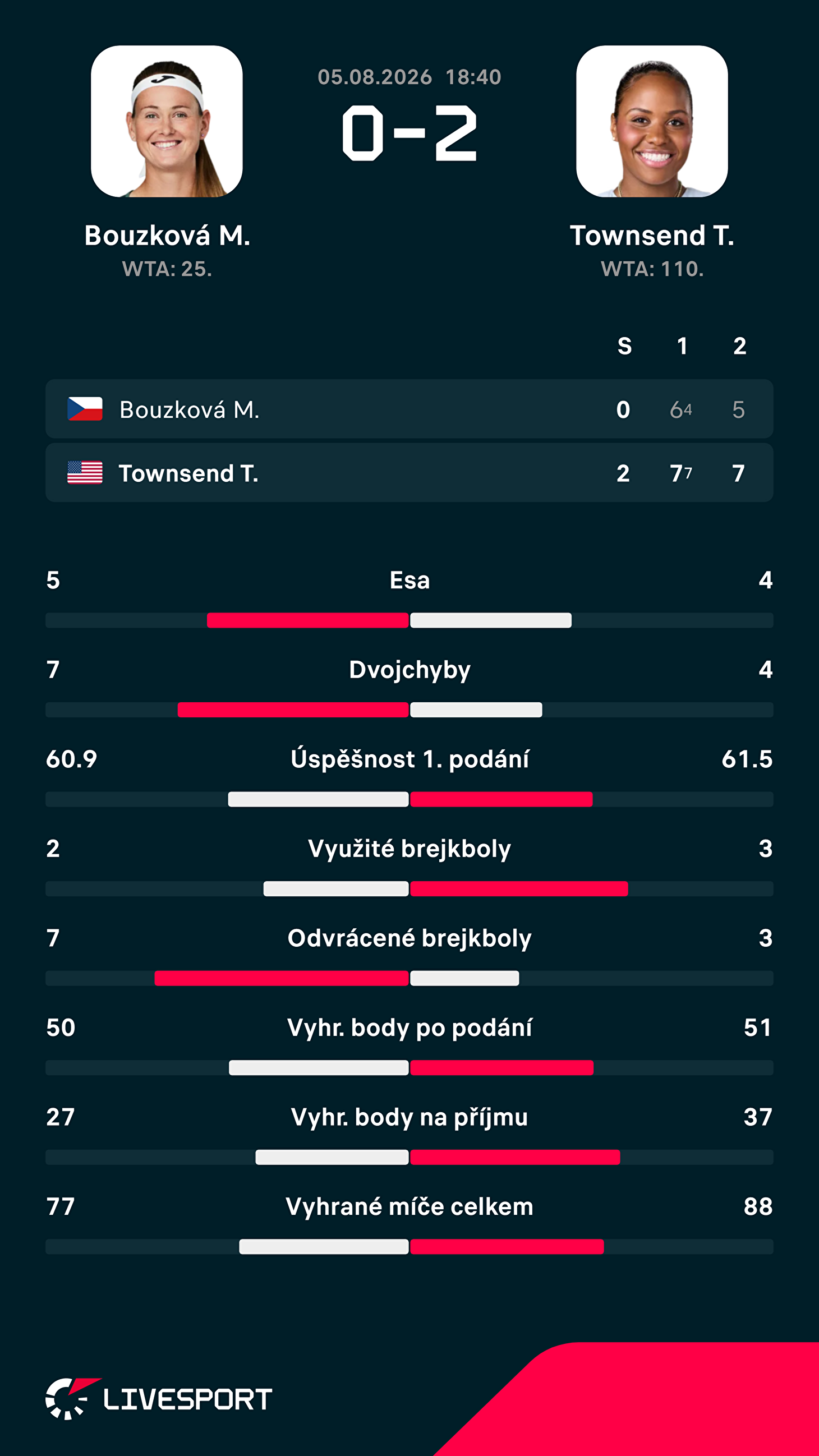 Statistiky zápasu.