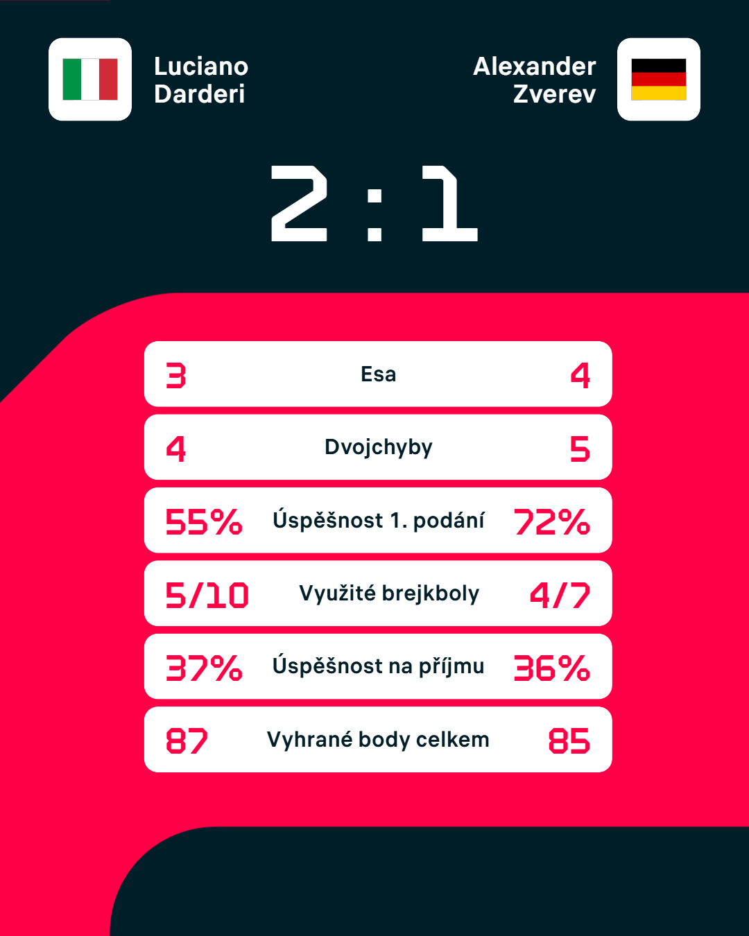 Statistiky zápasu.