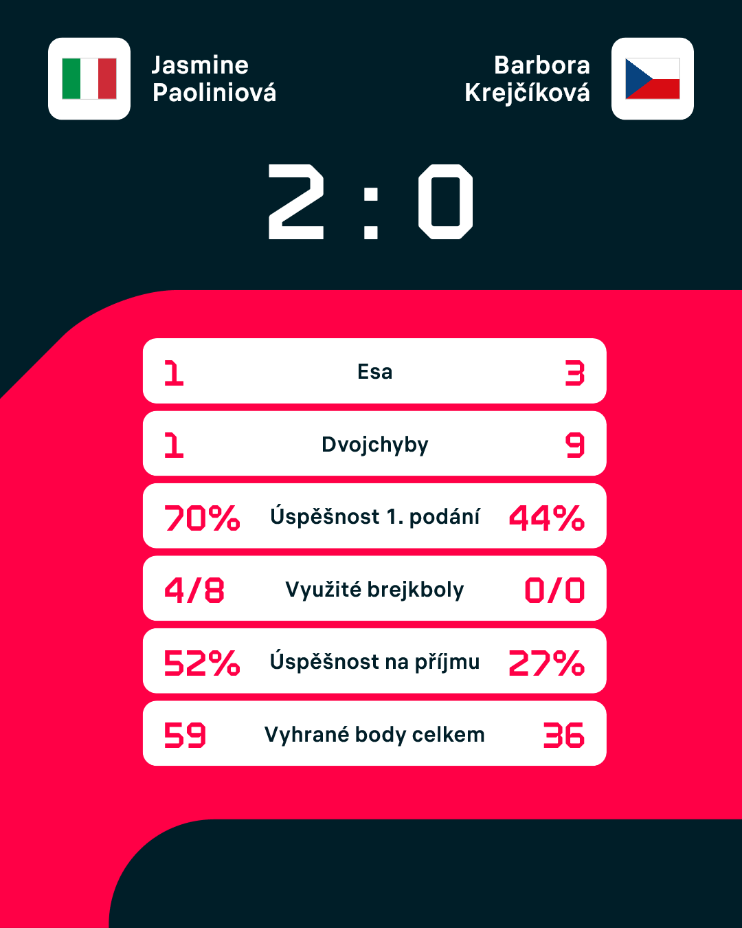 Statistiky zápasu.