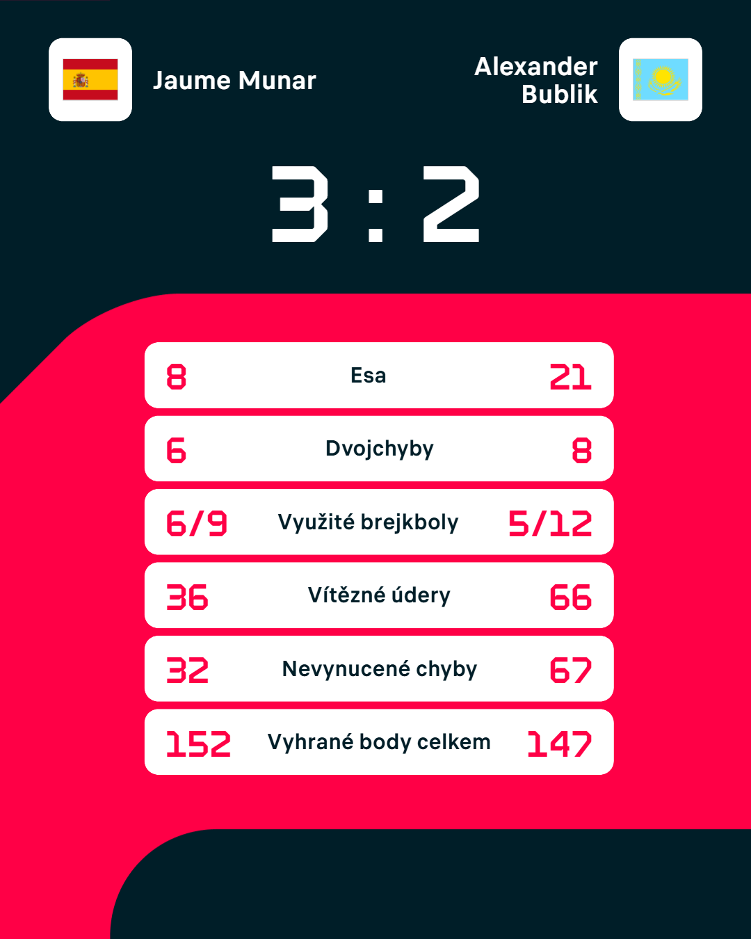 Statistiky zápasu.