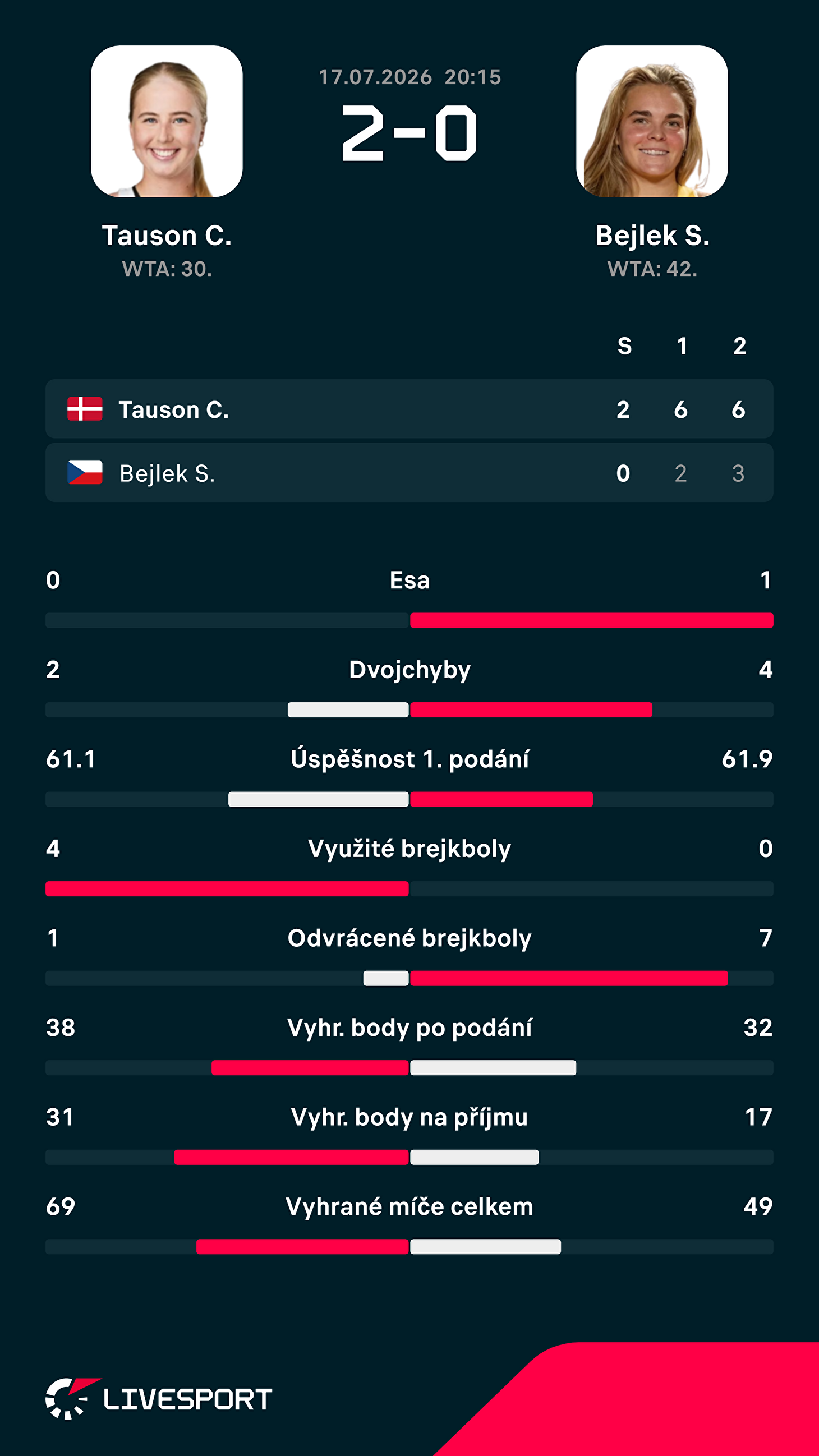 Statistiky zápasu.