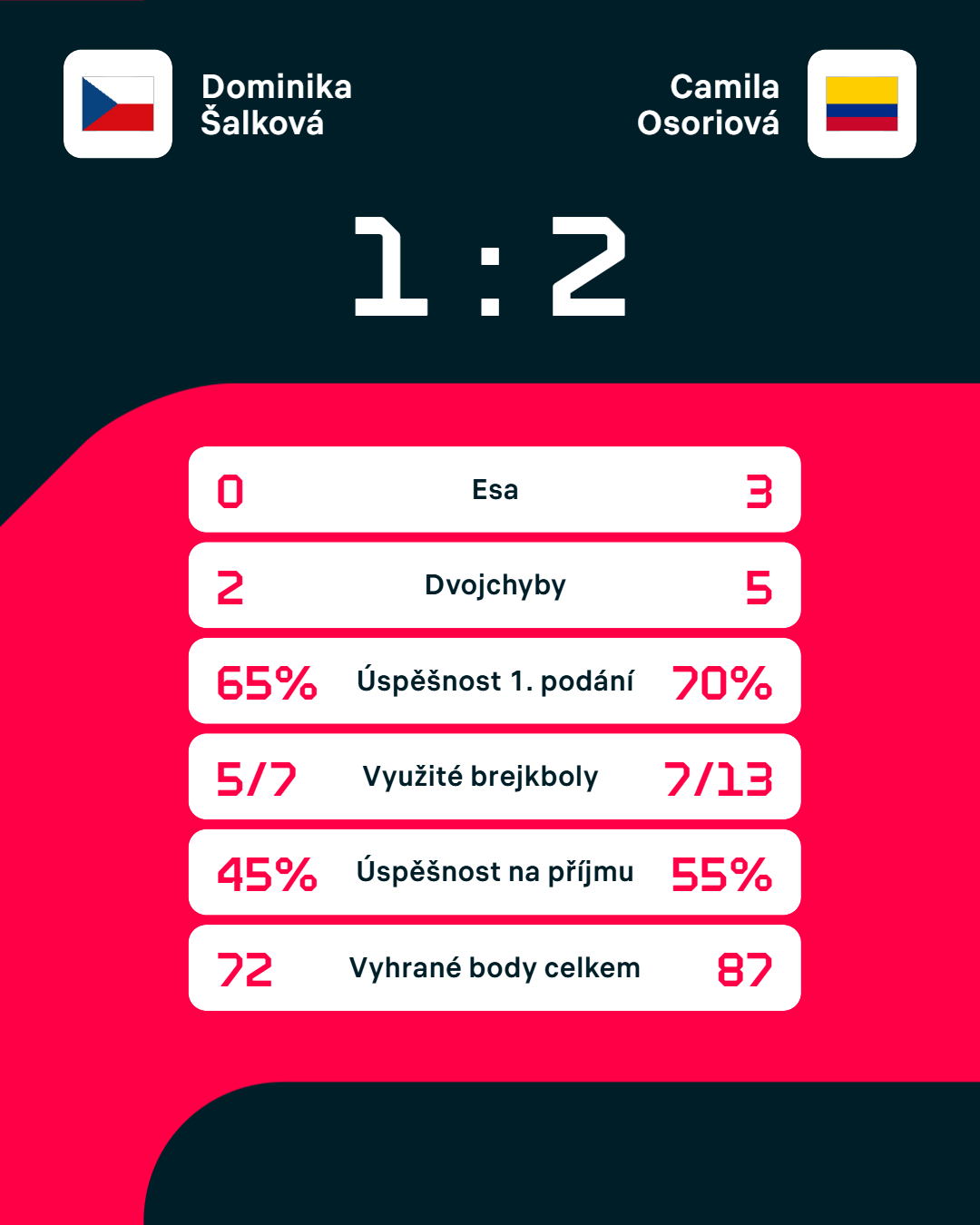 Statistiky zápasu.