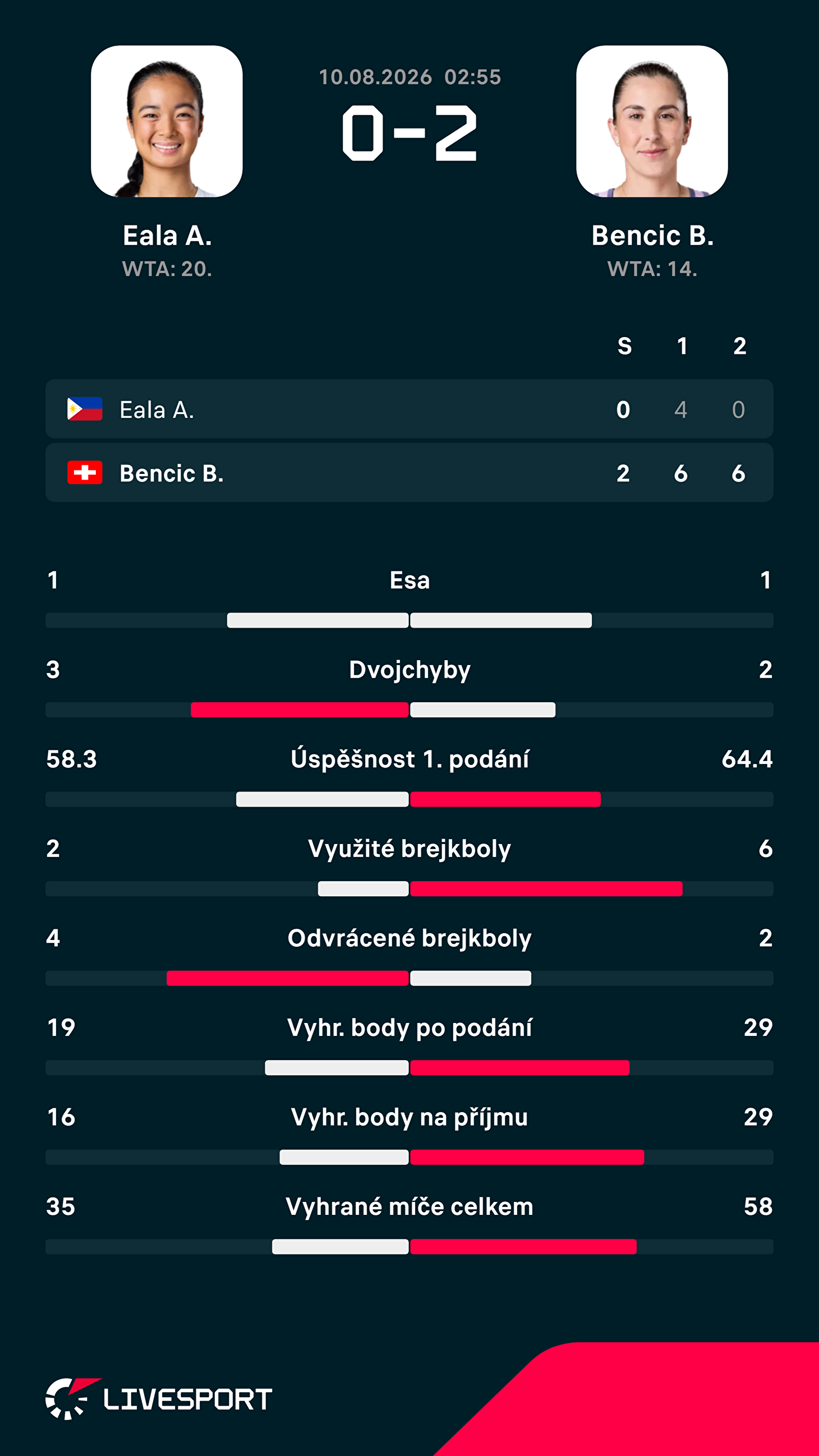 Statistiky zápasu.
