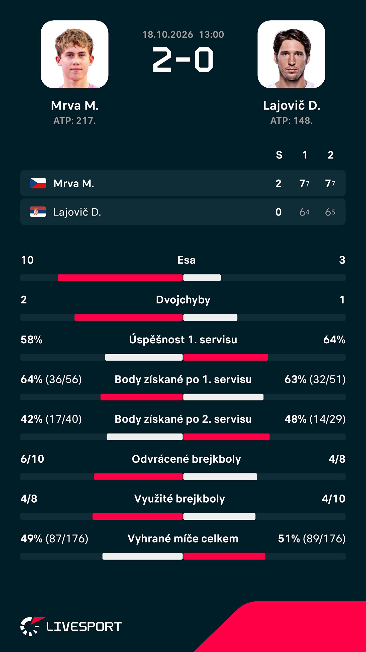 Statistiky zápasu.